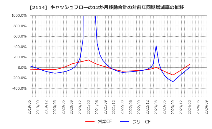 2114 フジ日本精糖(株): キャッシュフローの12か月移動合計の対前年同期増減率の推移