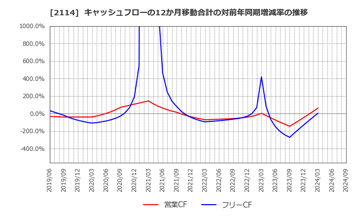 2114 フジ日本(株): キャッシュフローの12か月移動合計の対前年同期増減率の推移