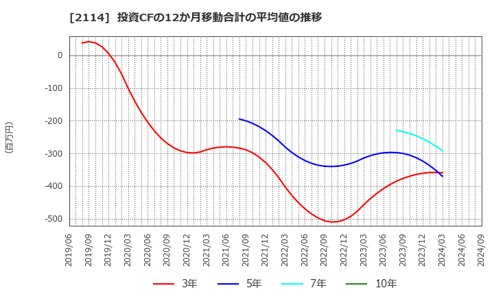 2114 フジ日本(株): 投資CFの12か月移動合計の平均値の推移