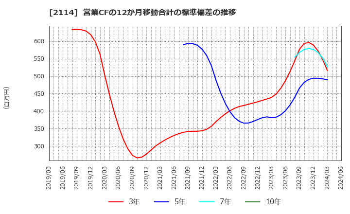 2114 フジ日本精糖(株): 営業CFの12か月移動合計の標準偏差の推移