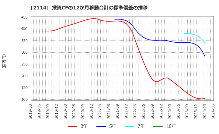 2114 フジ日本精糖(株): 投資CFの12か月移動合計の標準偏差の推移
