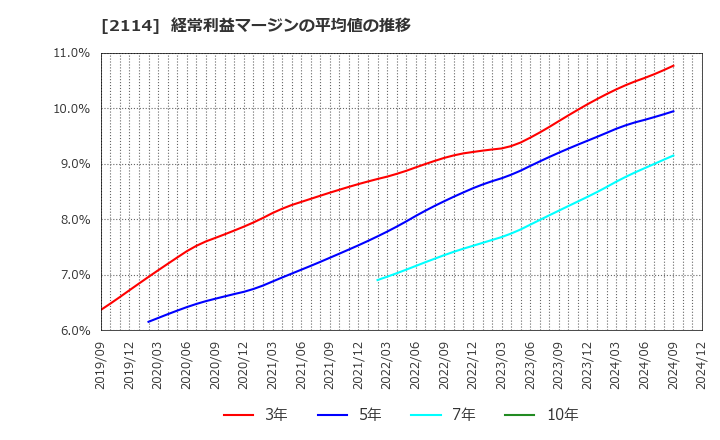 2114 フジ日本(株): 経常利益マージンの平均値の推移