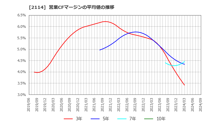 2114 フジ日本(株): 営業CFマージンの平均値の推移