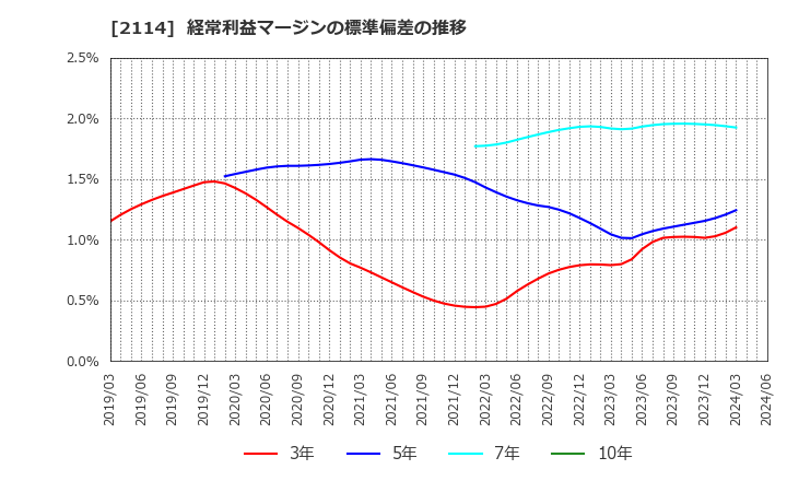 2114 フジ日本精糖(株): 経常利益マージンの標準偏差の推移