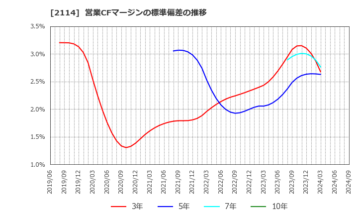 2114 フジ日本(株): 営業CFマージンの標準偏差の推移