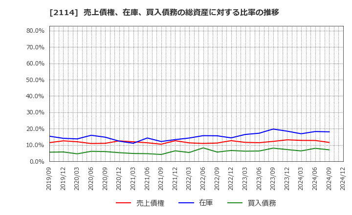 2114 フジ日本(株): 売上債権、在庫、買入債務の総資産に対する比率の推移