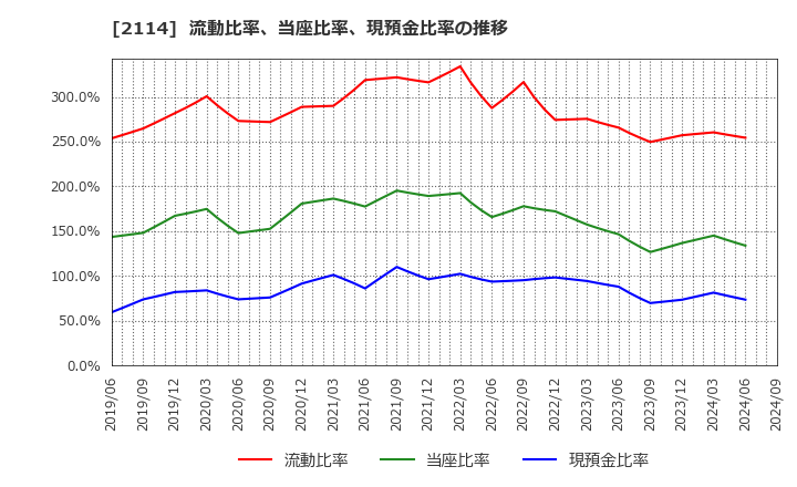 2114 フジ日本精糖(株): 流動比率、当座比率、現預金比率の推移
