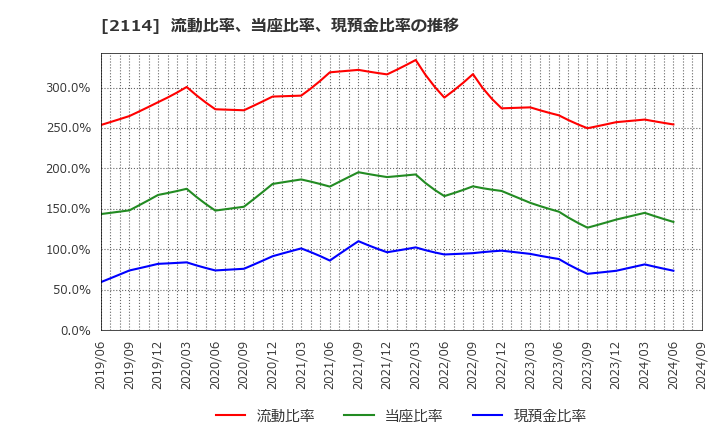 2114 フジ日本(株): 流動比率、当座比率、現預金比率の推移