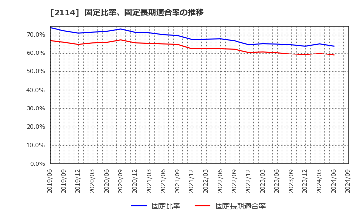 2114 フジ日本(株): 固定比率、固定長期適合率の推移