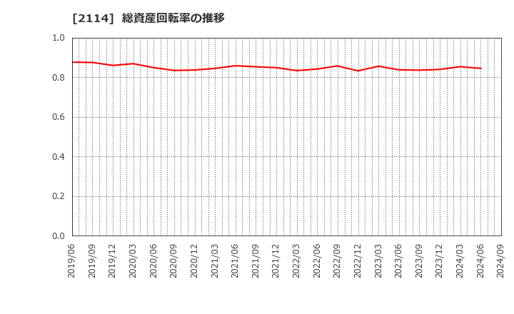 2114 フジ日本精糖(株): 総資産回転率の推移