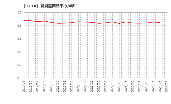 2114 フジ日本(株): 総資産回転率の推移