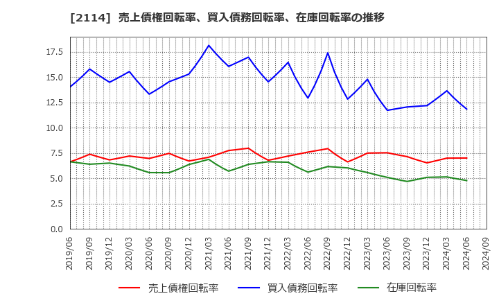 2114 フジ日本精糖(株): 売上債権回転率、買入債務回転率、在庫回転率の推移