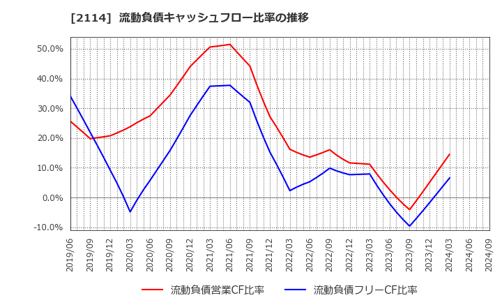 2114 フジ日本精糖(株): 流動負債キャッシュフロー比率の推移