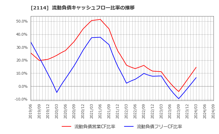 2114 フジ日本(株): 流動負債キャッシュフロー比率の推移