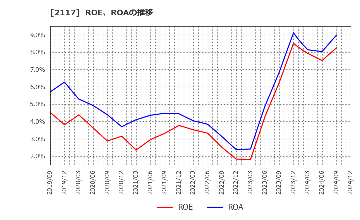 2117 ウェルネオシュガー(株): ROE、ROAの推移