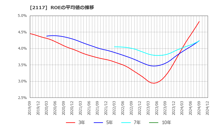 2117 ウェルネオシュガー(株): ROEの平均値の推移