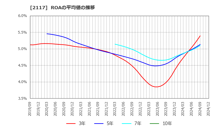 2117 ウェルネオシュガー(株): ROAの平均値の推移