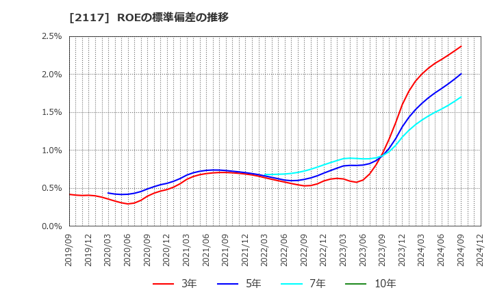 2117 ウェルネオシュガー(株): ROEの標準偏差の推移