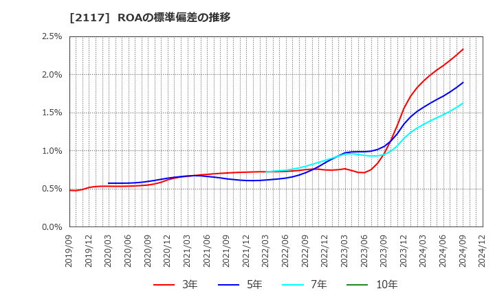 2117 ウェルネオシュガー(株): ROAの標準偏差の推移