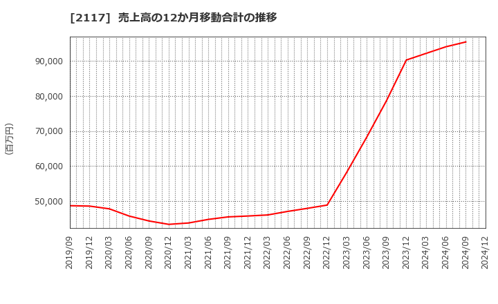 2117 ウェルネオシュガー(株): 売上高の12か月移動合計の推移