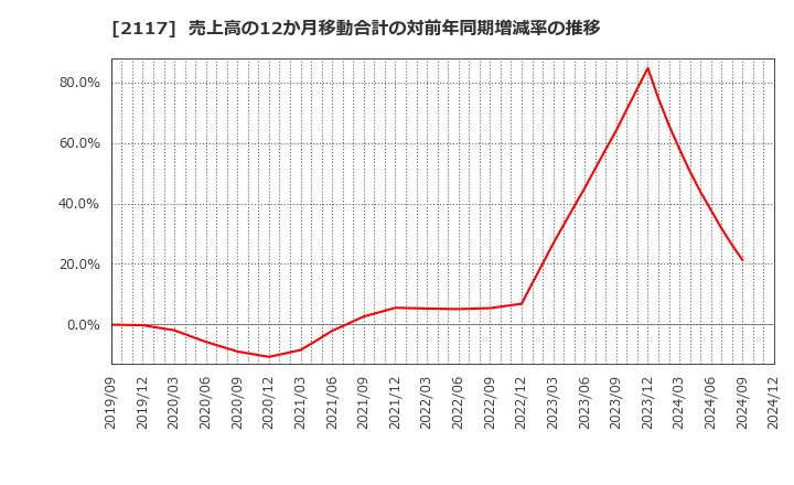 2117 ウェルネオシュガー(株): 売上高の12か月移動合計の対前年同期増減率の推移