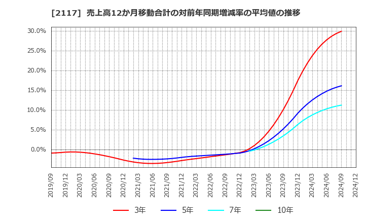 2117 ウェルネオシュガー(株): 売上高12か月移動合計の対前年同期増減率の平均値の推移