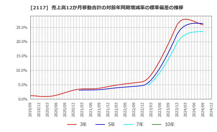 2117 ウェルネオシュガー(株): 売上高12か月移動合計の対前年同期増減率の標準偏差の推移