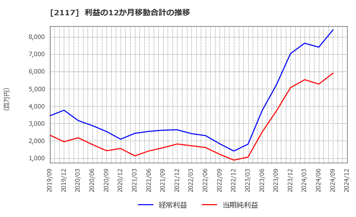 2117 ウェルネオシュガー(株): 利益の12か月移動合計の推移