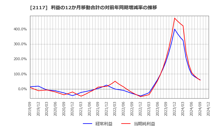 2117 ウェルネオシュガー(株): 利益の12か月移動合計の対前年同期増減率の推移