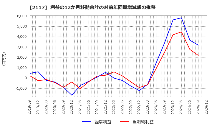 2117 ウェルネオシュガー(株): 利益の12か月移動合計の対前年同期増減額の推移