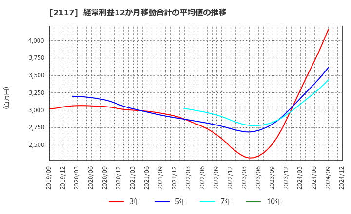 2117 ウェルネオシュガー(株): 経常利益12か月移動合計の平均値の推移