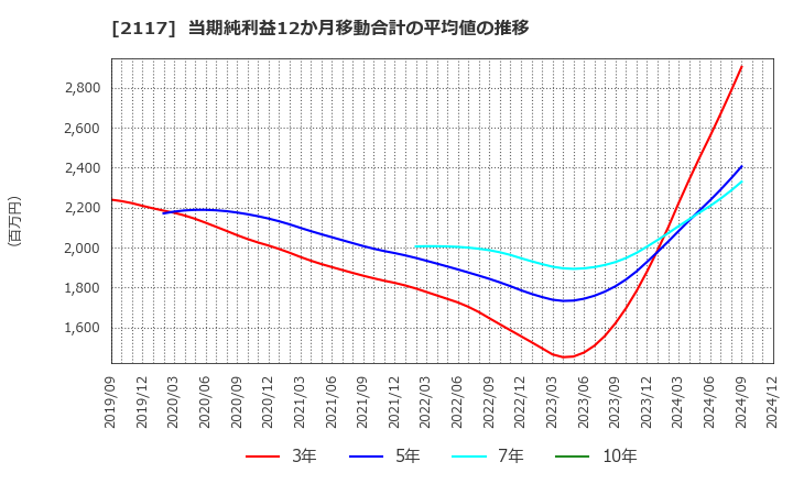 2117 ウェルネオシュガー(株): 当期純利益12か月移動合計の平均値の推移