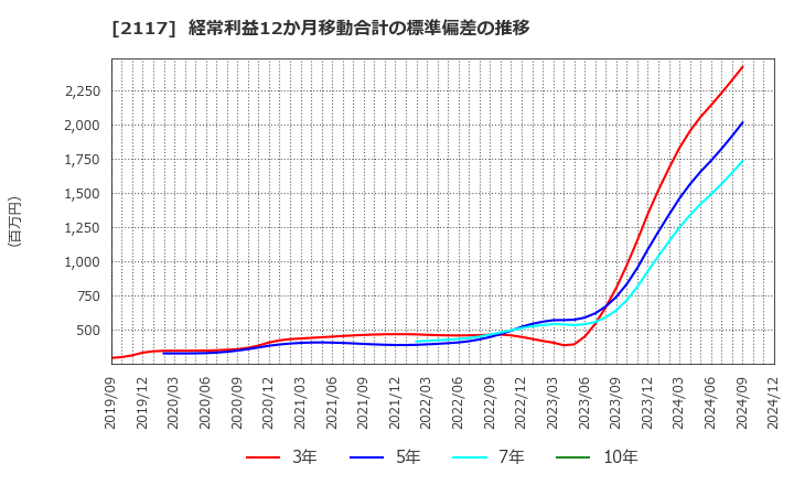 2117 ウェルネオシュガー(株): 経常利益12か月移動合計の標準偏差の推移