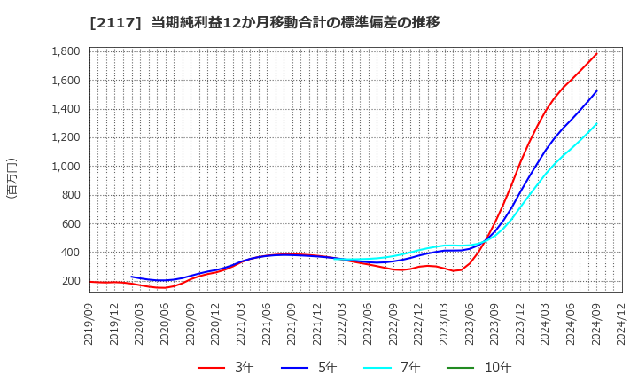 2117 ウェルネオシュガー(株): 当期純利益12か月移動合計の標準偏差の推移