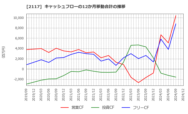 2117 ウェルネオシュガー(株): キャッシュフローの12か月移動合計の推移