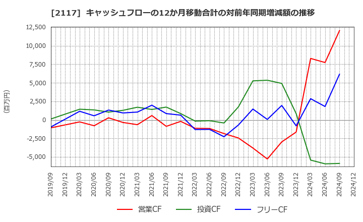 2117 ウェルネオシュガー(株): キャッシュフローの12か月移動合計の対前年同期増減額の推移