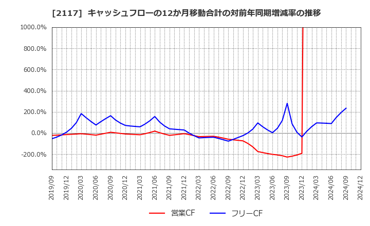 2117 ウェルネオシュガー(株): キャッシュフローの12か月移動合計の対前年同期増減率の推移