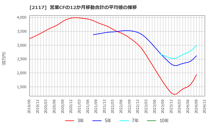 2117 ウェルネオシュガー(株): 営業CFの12か月移動合計の平均値の推移