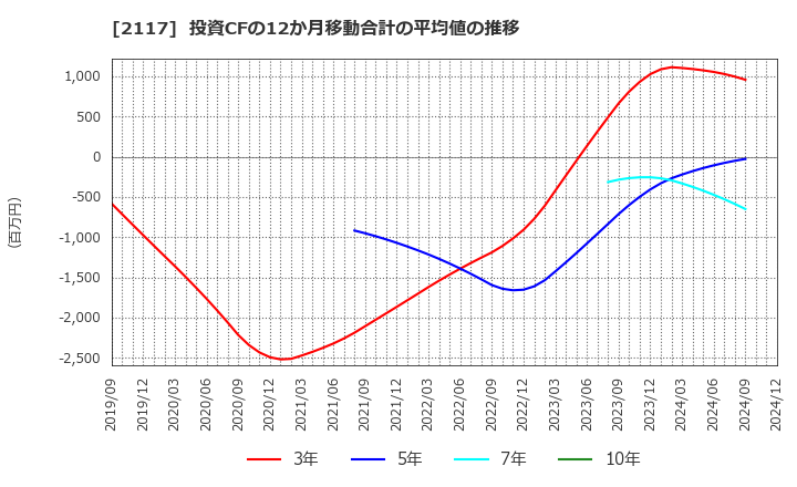 2117 ウェルネオシュガー(株): 投資CFの12か月移動合計の平均値の推移