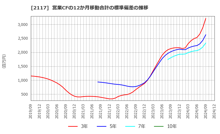 2117 ウェルネオシュガー(株): 営業CFの12か月移動合計の標準偏差の推移