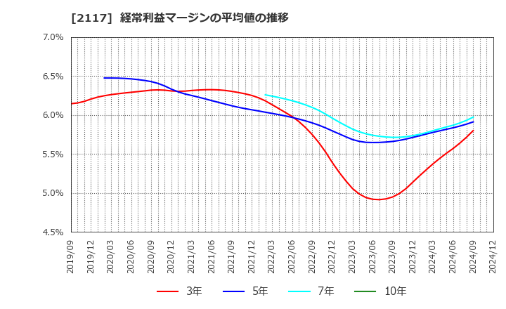 2117 ウェルネオシュガー(株): 経常利益マージンの平均値の推移