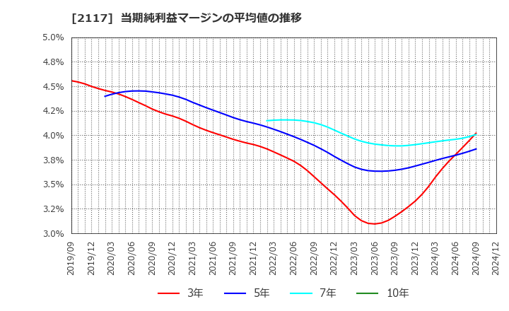 2117 ウェルネオシュガー(株): 当期純利益マージンの平均値の推移