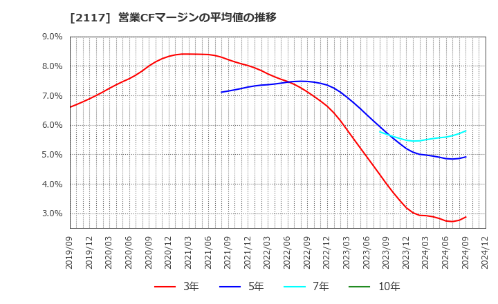 2117 ウェルネオシュガー(株): 営業CFマージンの平均値の推移
