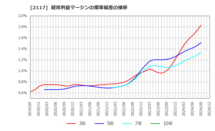 2117 ウェルネオシュガー(株): 経常利益マージンの標準偏差の推移