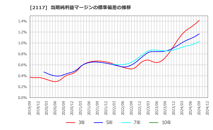 2117 ウェルネオシュガー(株): 当期純利益マージンの標準偏差の推移