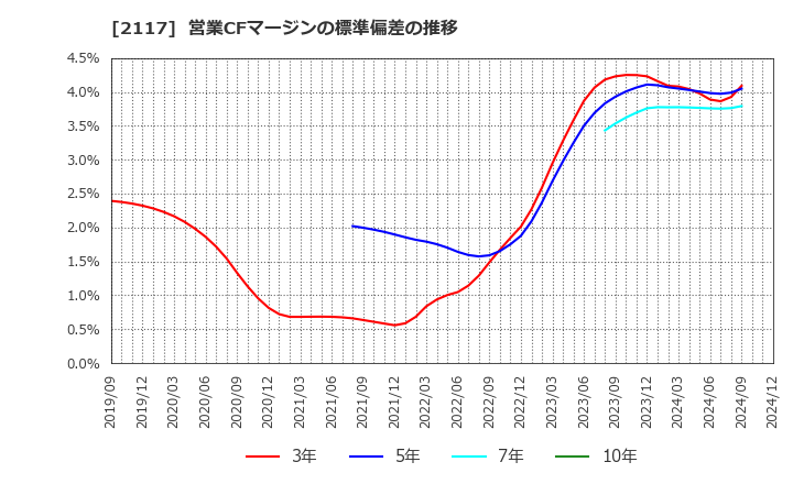 2117 ウェルネオシュガー(株): 営業CFマージンの標準偏差の推移