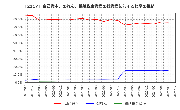 2117 ウェルネオシュガー(株): 自己資本、のれん、繰延税金資産の総資産に対する比率の推移