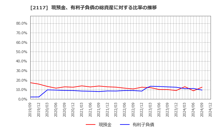 2117 ウェルネオシュガー(株): 現預金、有利子負債の総資産に対する比率の推移