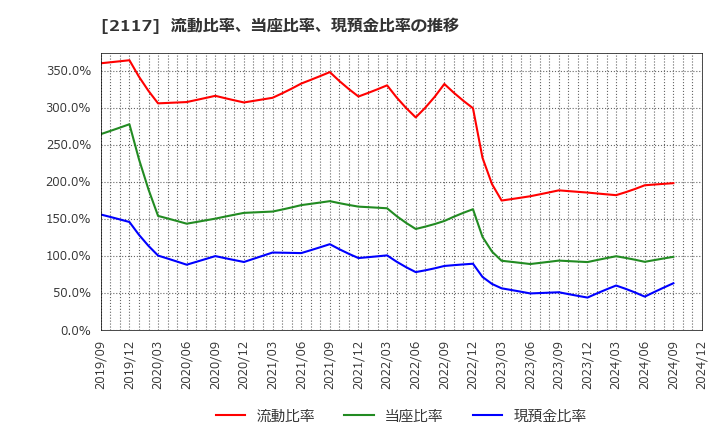 2117 ウェルネオシュガー(株): 流動比率、当座比率、現預金比率の推移