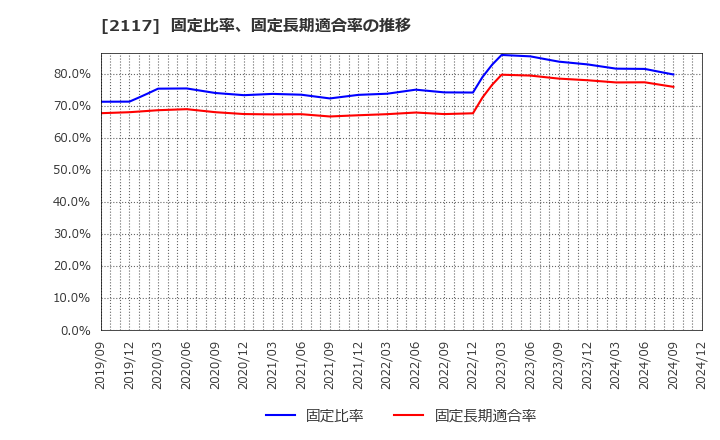 2117 ウェルネオシュガー(株): 固定比率、固定長期適合率の推移